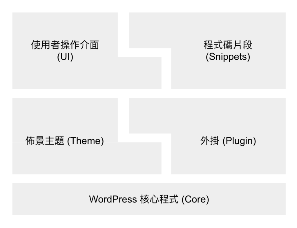 WordPress 結構解剖圖